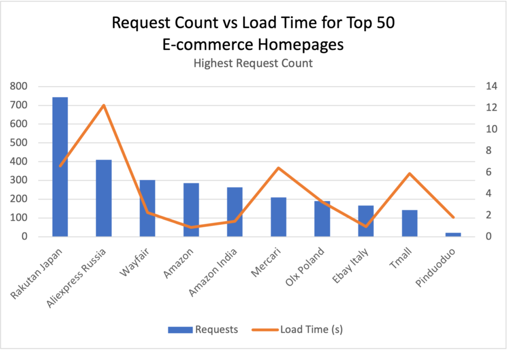 Request Count vs Load time for top 50 e-commerce sites