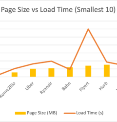 Travel Sites Page Size vs Load Time