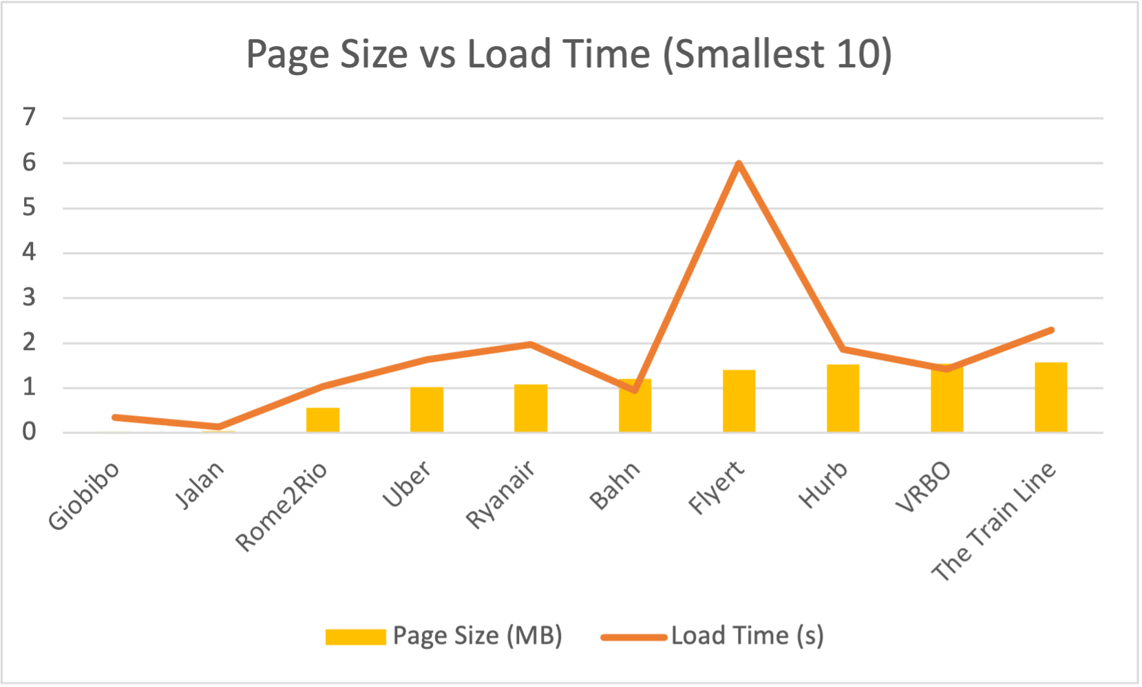 Travel Sites Page Size vs Load Time