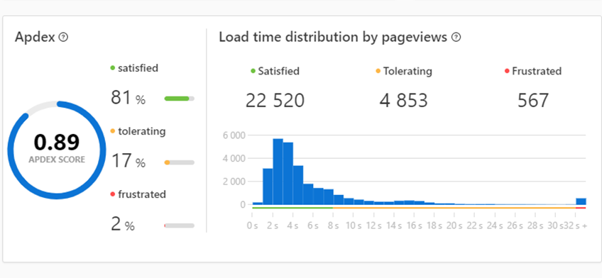 Apdex score for real user monitoring with WordPress